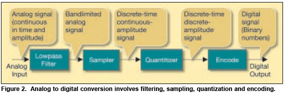 Quantization & Coding Α.