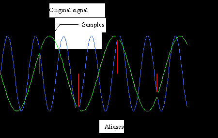 ALIASING Α.