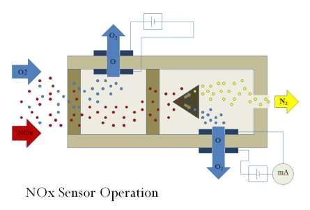 and NOx sensor