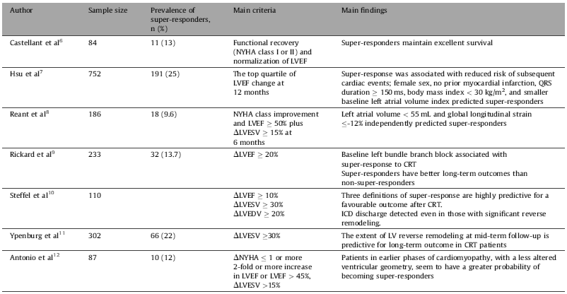 Μελέτες που αφορούν super-responders μετά CRT Αφορά το 10-30% των ασθενών, με ποικίλα κριτήρια που αφορούν