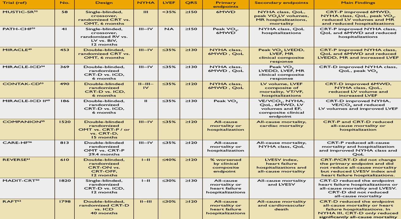 Strong evidence that CRT reduces mortality and hospitalization, improves cardiac function and structure in