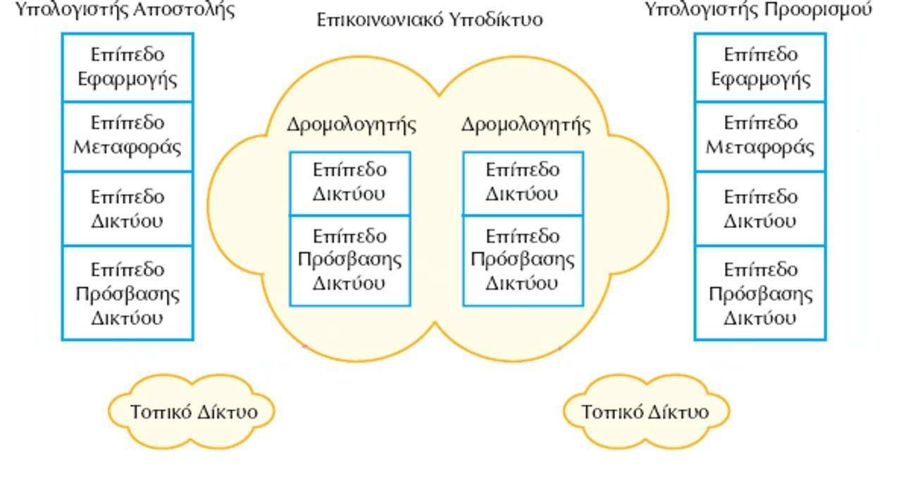 το παρακάτω σχήµα ζητείται να συµπληρώσετε την «κατεύθυνση» των δεδοµένων όταν ο υπολογιστής Α στέλνει πακέτα δεδοµένων στον υπολογιστή Β.