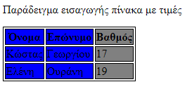 <head> <style> table, th, td { border: 1px solid black; } </style> </head> <table> <tr> <th>όνομα</th> <th>επώνυμο</th> <th>βαθμός</th> </tr> <tr> <td>κώστας</td> <td>γεωργίου</td> <td>17</td> </tr>