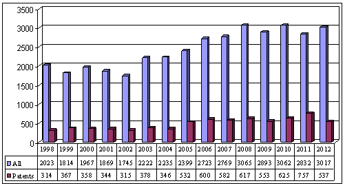 Σχήμα 1: Ο αριθμός των δημοσιεύσεων που σχετίζονται με τις κυκλοδεξτρίνες από το 1998 έως σήμερα.