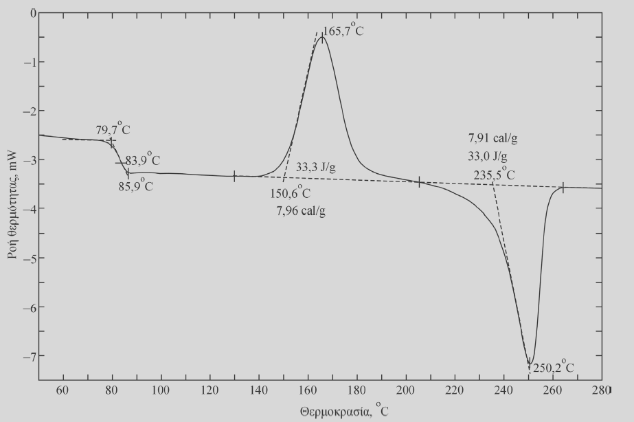 Σχήμα 21: Σήμα διαφορικής θερμιδομετρίας σάρωσης που δείχνει τη θερμική μετάπτωση του τετραφθαλικού πολυαιθυλενίου.