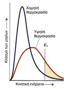 Στη φυσική (θερμοδυναμική), είναι γνωστό το διάγραμμα Maxwell-Boltzmann. Το διάγραμμα αναφέρεται στην κατανομή της κινητικής ενέργειας των μορίων ενός αερίου συστήματος.