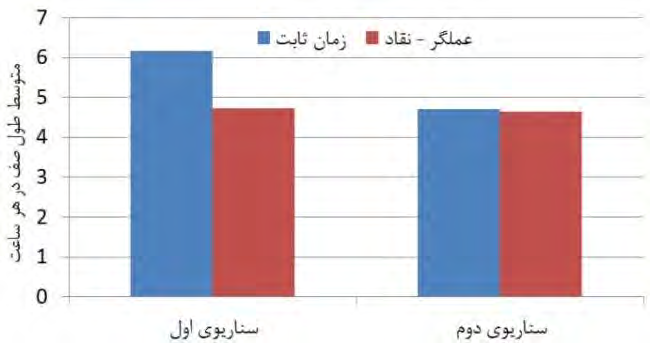 ثابت را با يادگیري تقويتي عملگر- نقاد بر اساس شاخص