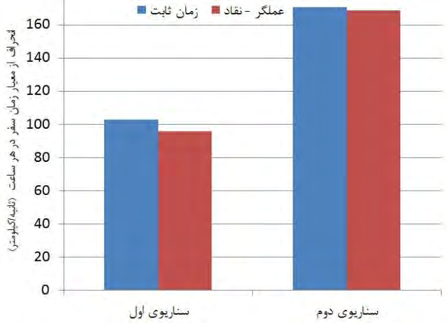 زمان ثابت و يادگیري تقويتي عملگر- نقاد براي سناريوي