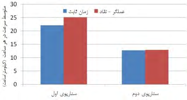 میانگین زماني که يک خودرو نیاز دارد تا يک کیلومتر