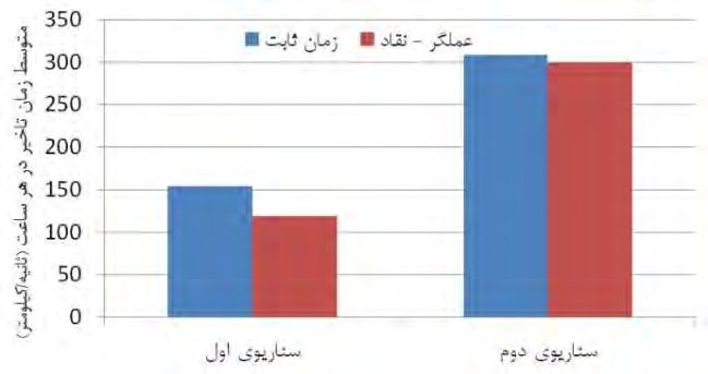 متوسط زمان سفر در هر ساعت از متوسط گیري زمان سفر
