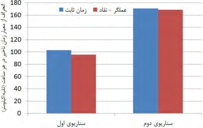 متوسط سرعت نشان دهنده متوسط سرعت کلیه خودروها در