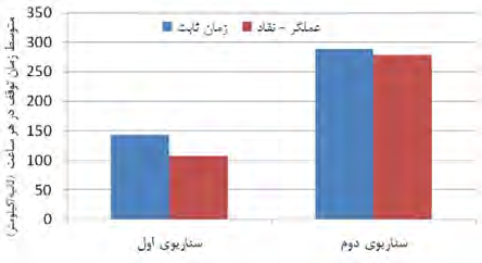 همانطور که مشخص است تمامي شاخص ها بهبود يافته اند.
