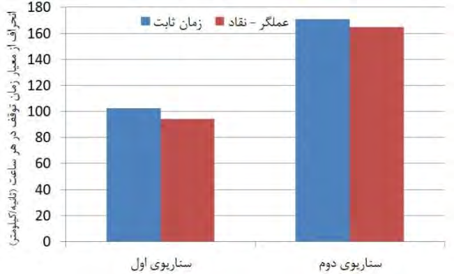 بشري باعث ايجاد چالش هاي متعددي در مهندسي ترافیک