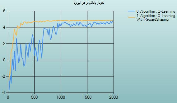 داللت بر این دارد که بهبود سرعت ینادگیری بنهدسنت آمنده بنا بنه- ]3[ کارگیری پاداش ساختگی از لحاظ آماری معنی دار است.