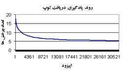 همانگونه كه مشاهده ميشود اين نحوهي كاشيكاري به حجم بالايي از حافظه نياز دارد (حدود 117 مگابايت) كه ايجاد آن هميشه مقدور نيست.