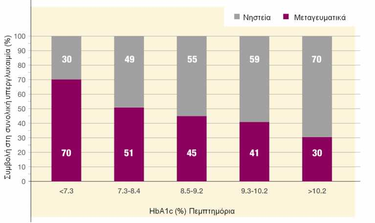 H HbA1c επηρεάζεται σημαντικά από τα μεταγευματικά