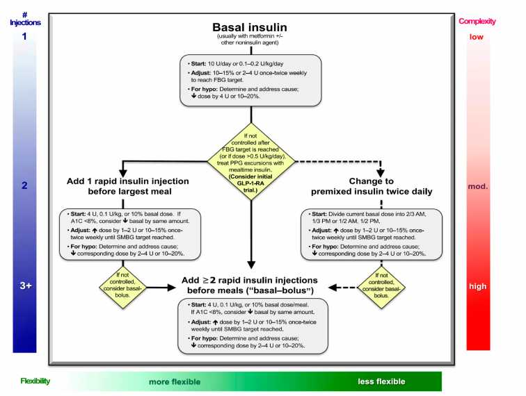 Approach to starting and adjusting insulin