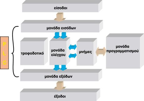 ΒΑΣΙΚΗ ΔΟΜΗ PLC Σχήμα 33 : Η βασική δομή ενός PLC. Ένα PLC στην ουσία είναι ένας μικροϋπολογιστής έτσι τα βασικά του μέρη δεν διαφέρουν πολύ από τα μέρη ενός κλασικού ηλεκτρονικού υπολογιστή.