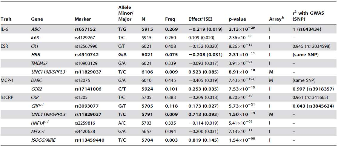 Top association signals for IL-6, ESR, MCP-1, and hscrp in the ImmunoChip