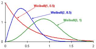 4.4 Κατανομή Weibull Η κατανομή Weibull αποτελεί τη γενίκευση της εκθετικής κατανομής. Επειδή όμως δεν χαρακτηρίζεται από σταθερή συνάρτηση κινδύνου, έχει ευρύτερο φάσμα εφαρμογών.