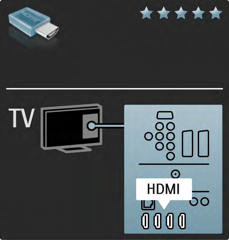 5.2.2 HDMI 1/2 Η σύνδεση HDMI παρέχει τη βέλτιστη ποιότητα ήχου και εικόνας. Ένα καλώδιο HDMI συνδυάζει σήματα ήχου και εικόνας.