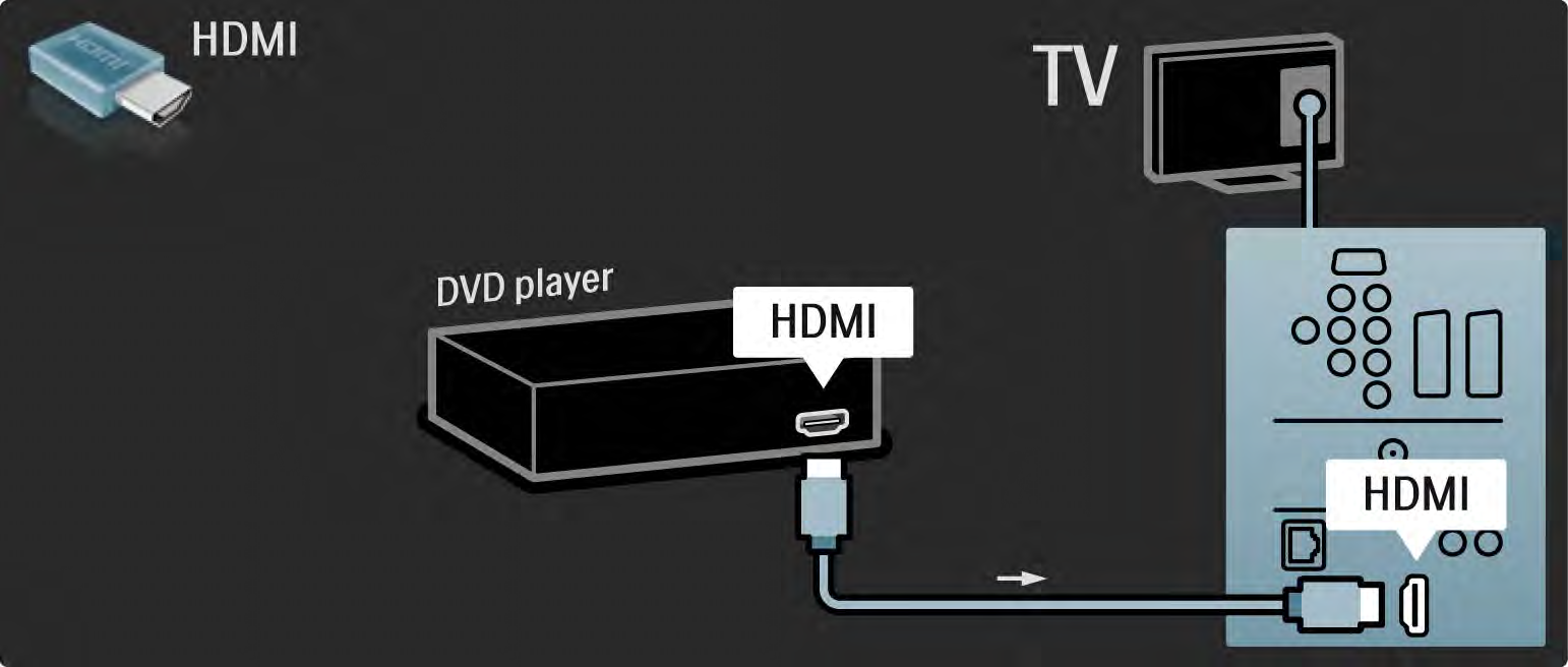 5.3.1 DVD player Χρησιμοποιήστε ένα καλώδιο HDMI για να