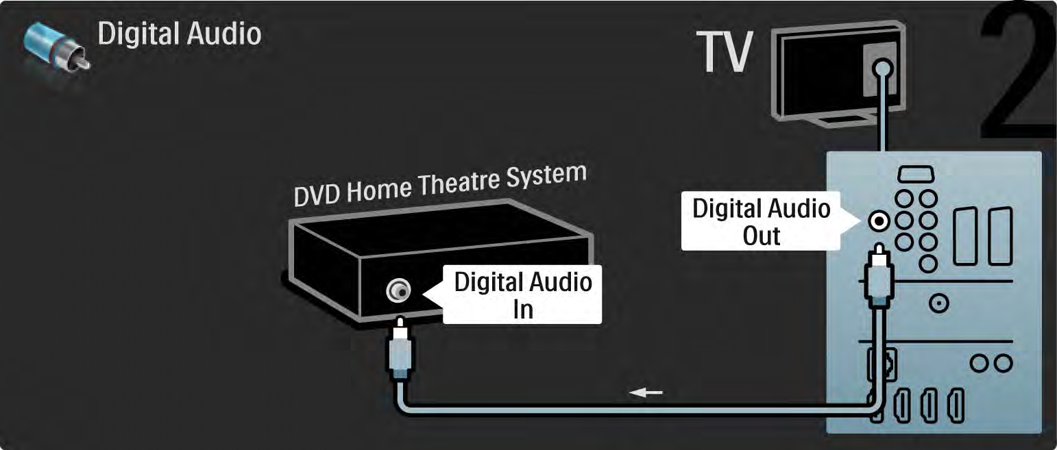 5.3.2 Σύστημα Home Cinema DVD 2/3 Για να ολοκληρώσετε, χρησιμοποιήστε ένα καλώδιο cinch ψηφιακού ήχου για