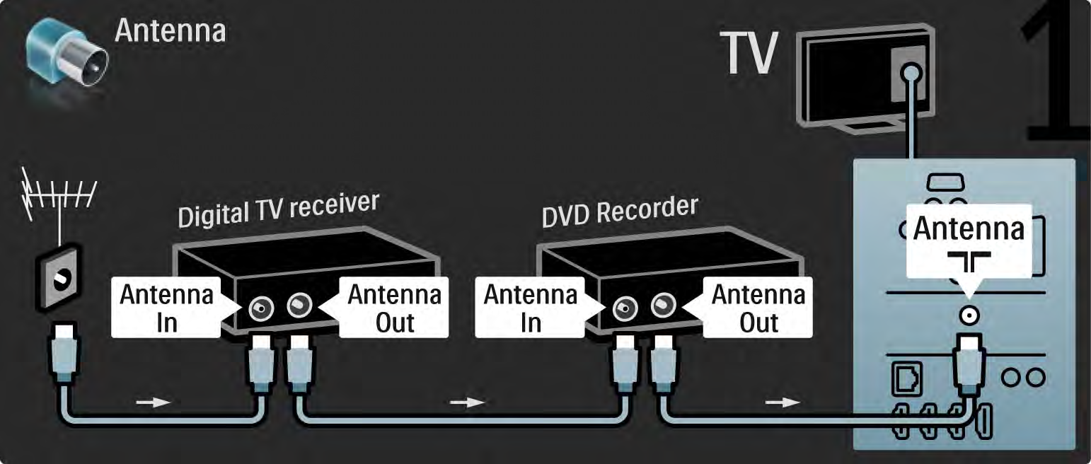 5.3.5 Ψηφιακός δέκτης και DVD Recorder 1/3 Αρχικά, χρησιμοποιήστε 3 καλώδια