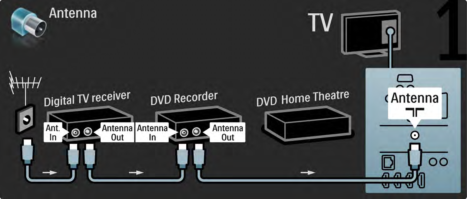 5.3.6 Ψηφιακός δέκτης, DVD Recorder και σύστημα Home Cinema 1/5 Αρχικά,