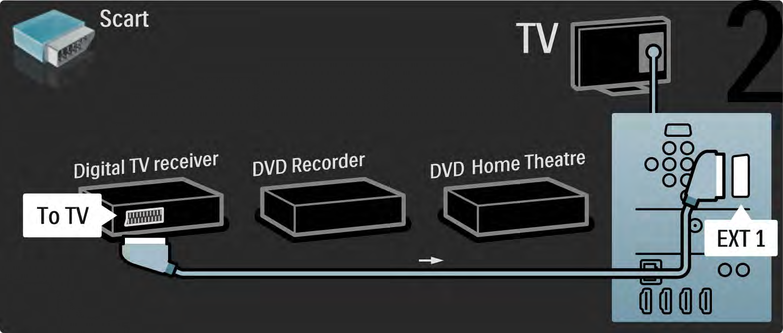 5.3.6 Ψηφιακός δέκτης, DVD Recorder και σύστημα Home Cinema 2/5 Στη συνέχεια,