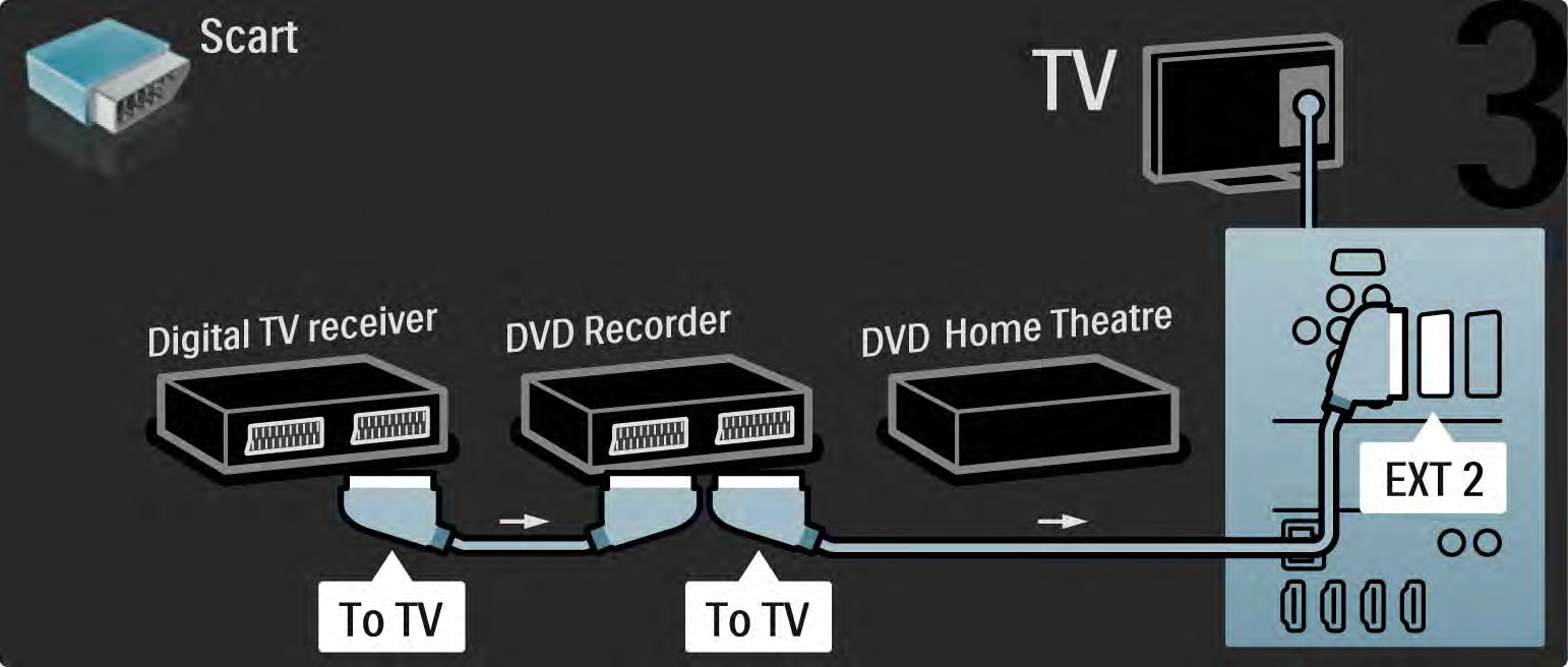 5.3.6 Ψηφιακός δέκτης, DVD Recorder και σύστημα Home Cinema 3/5 Στη συνέχεια χρησιμοποιήστε 2