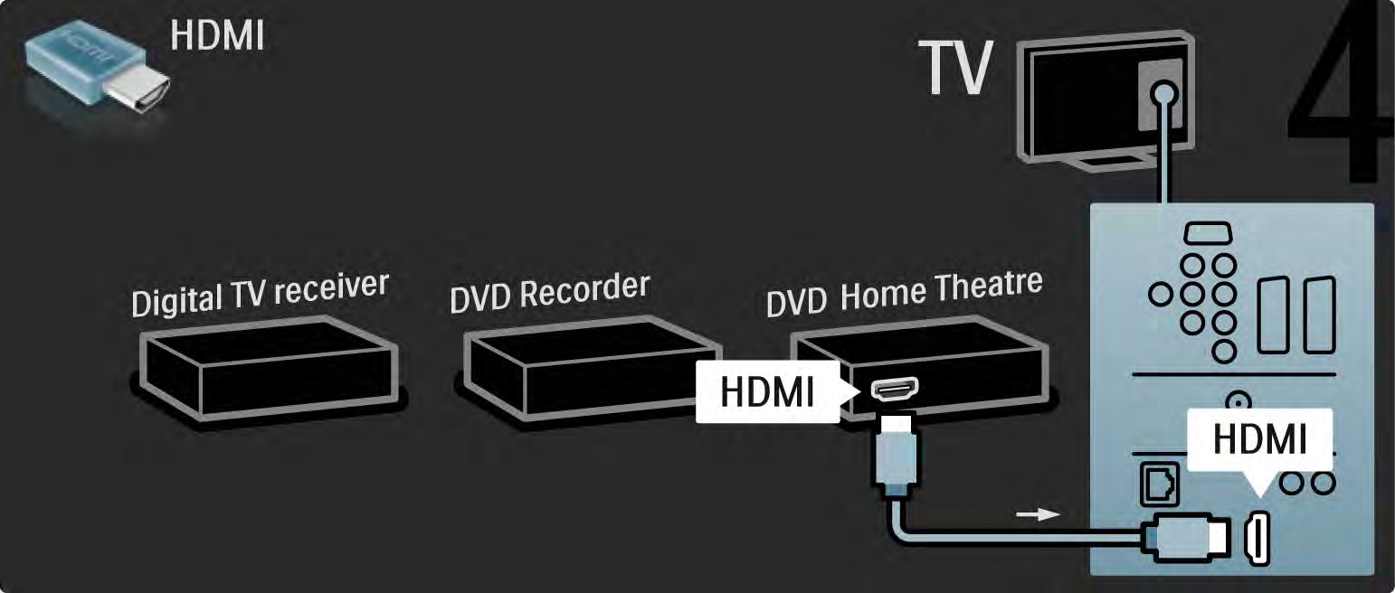 5.3.6 Ψηφιακός δέκτης, DVD Recorder και σύστημα Home Cinema 4/5 Έπειτα,
