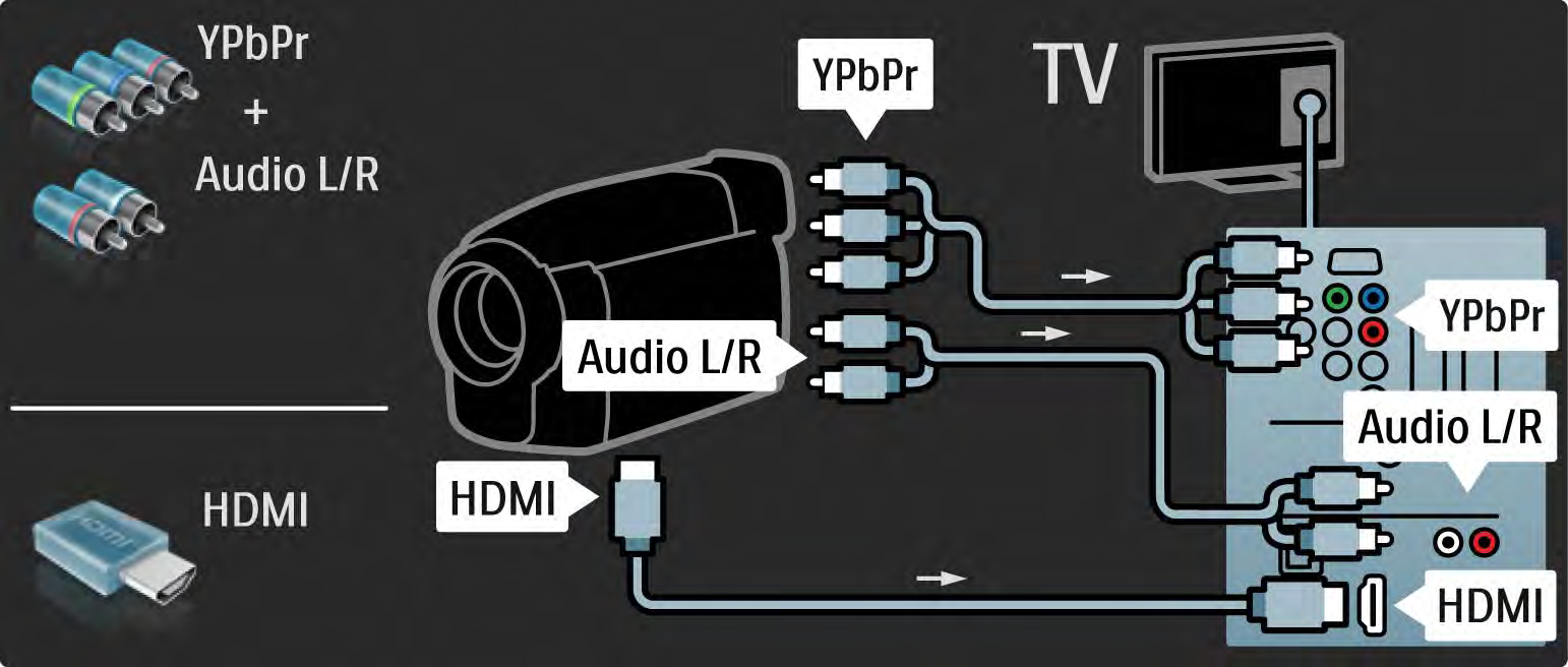 5.4.4 Βιντεοκάμερα 3/3 Χρησιμοποιήστε ένα καλώδιο HDMI ή το καλώδιο EXT3