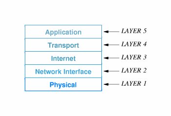 Μοντέλο Αναφοράς TCP/IP 5 επίπεδα