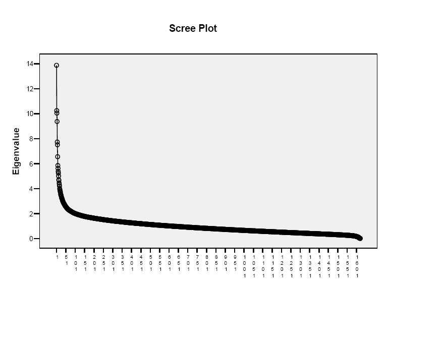 Πίνακας 15 Στο Scree Plot αναπαριστάται γραφικά το ιδιοτιµές κάθε component.