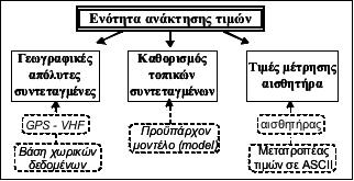 απόλυτων συντεταγµένων σε µορφή ASCII, οι οποίες καταγράφονται σε πραγµατικό χρόνο µε την ασύρµατη διαδικασία που έχει περιγραφεί προηγουµένως.