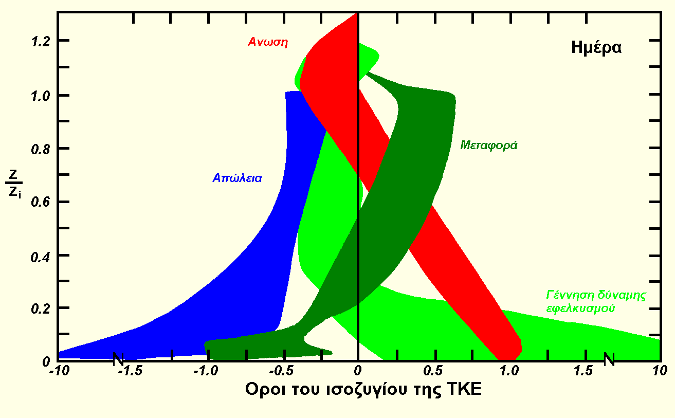 Όρος ΙV: Μηχανική