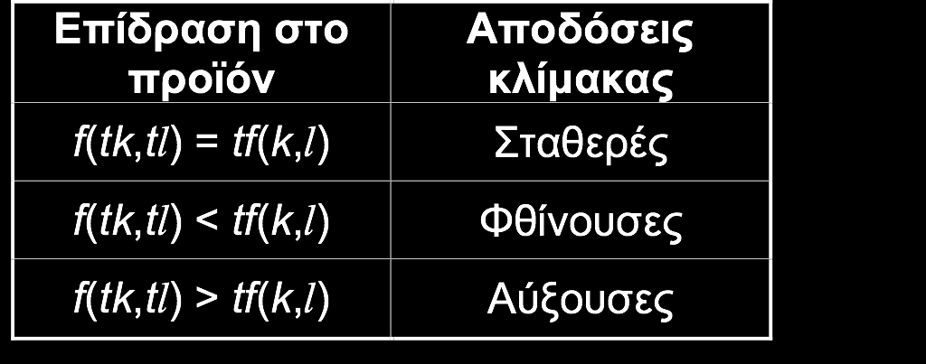 και όλες οι εισροές πολλαπλασιαστούν