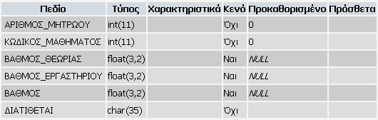 Εσωτερική λειτουργία της εφαρµογής, διαπροσωπεία Πίνακας 3.2.6 ΒΑΘΜΟΙ Αφού έχει δηµιουργηθεί η βάση δεδοµένων, εκτελώντας το αρχείο input_data.