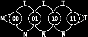 X/Y όπου: o X η κατάσταση του 1-bit προβλέπτη που χρησιμοποιείται στην περίπτωση που η τελευταία εντολή άλματος ήταν Not Taken.