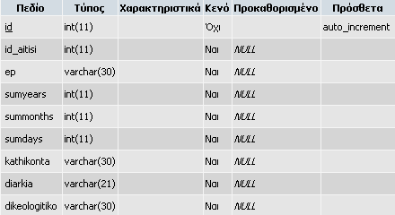 Εικόνα 21 : Πίνακας epagempir_aitisi 15 ος Πίνακας ksenes_glwsses : Δημιούργησα τον πίνακα ksenes_glwsses με σκοπό να αποθηκεύω σε αυτόν την ξένη γλώσσα που γνωρίζει ο καθηγητής και τον τίτλο πτυχίου