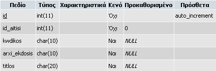 Εικόνα 19 : Πίνακας diploma_euresitexnias_aitisi Εικόνα 20