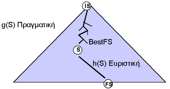 Α* (A-star) Ο αλγόριθμος Α* επεκτείνει τον BestFS χρησιμοποιώντας ευριστική συνάρτηση της μορφής F(S) = g(s) + h(s).