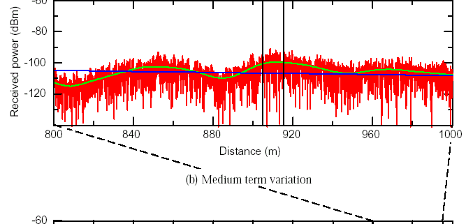 Small scale ή Short-term : dr λ dt T S fast fading Large scale ή Long-term : µέση εξασθένιση dr>>λ dt>>t S slow fading or shadowing p( L S ) exp 2 1 LS = 2 σl 2π 2σL Γενικά ένα µοντέλο απωλειών