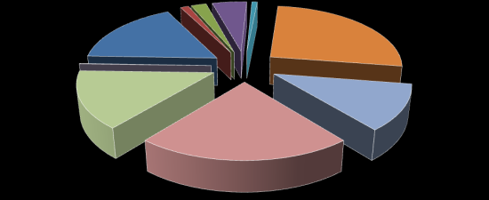 Γράφημα 4α. Ποσοστιαία (%) κατανομή αφίξεων από Ε.Ε. κατά κατηγορίες ΤΤΔΕ (SITC), 2017 0% 17% 1% 2% 5% 1% 26% Γράφημα 4β.