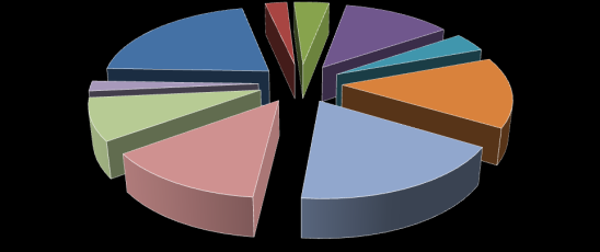 Ποσοστιαία (%) κατανομή εξαγωγών από Τρίτες χώρες κατά κατηγορίες ΤΤΔΕ (SITC), 2017 7% 2% 6% 59% 13% 18% 3% 6% 9% 5% 0.