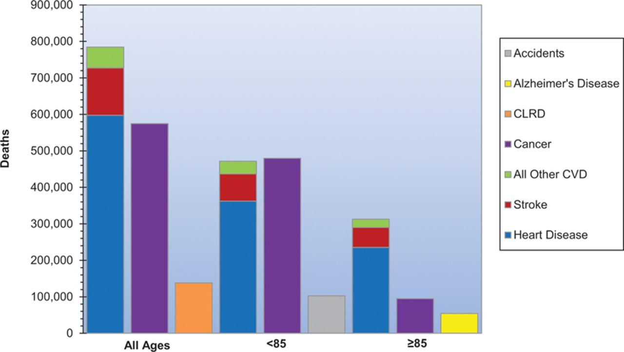 Cardiovascular disease (CVD) and other major causes
