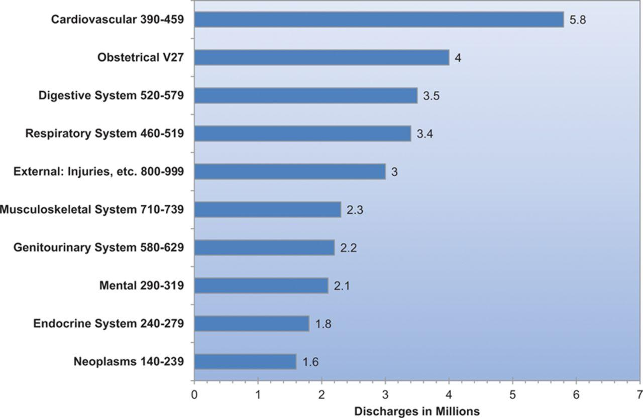 Hospital discharges for the 10 leading diagnostic groups (United States: 2010). Go A et al.