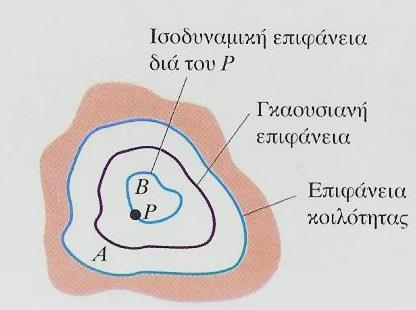 ΙΣΟΔΥΝΑΜΙΚΕΣ ΕΠΙΦΑΝΕΙΕΣ-7 ΓΙΑ ΗΛΕΚΤΡΟΣΤΑΤΙΚΕΣ ΣΥΝΘΗΚΕΣ, όταν ένας αγωγός περιέχει μια κοιλότητα, η οποία δεν περιέχει φορτίο, τότε δεν μπορεί να υπάρξει φορτίο οπουδήποτε πάνω στην επιφάνεια μιας