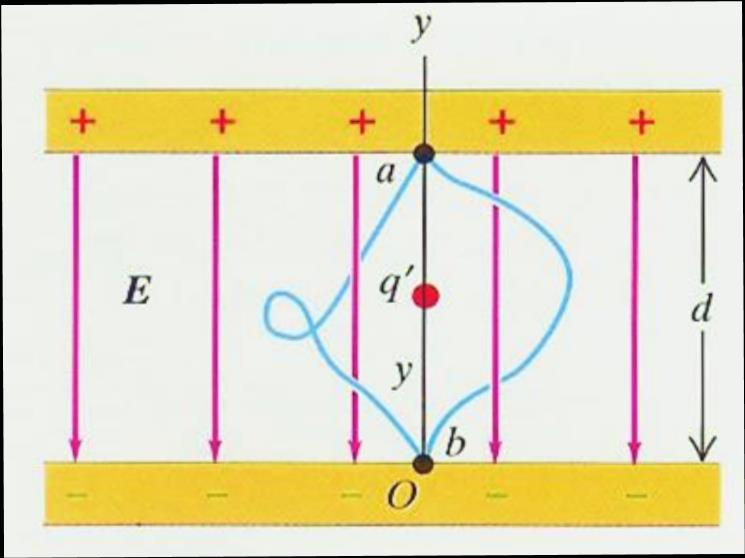 ΘΕΩΡΗΜΑ ΕΡΓΟΥ- ΕΝΕΡΓΕΙΑΣ-3 Η συνιστώσα κατά τον y της δύναμης είναι Fy=- E ενώ δεν υπάρχουν συνιστώσες κατά x και z. Το έργο είναι ανεξάρτητο από τη διαδρομή.